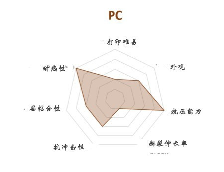 FDM 3D打印機(jī)幾種常見材料選擇與應(yīng)用(圖8) FDM 3D打印機(jī)幾種常見材料選擇與應(yīng)用(圖8)